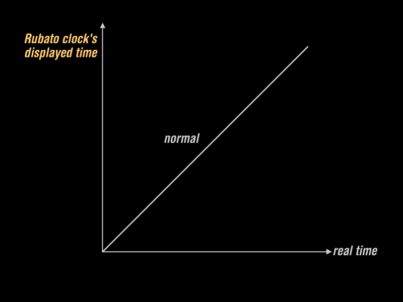 rubato_graph.gif